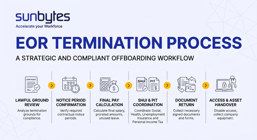 Six-step-workflow-diagram-showing-the-EOR-termination-process-from-legal-review-through-access-handover
