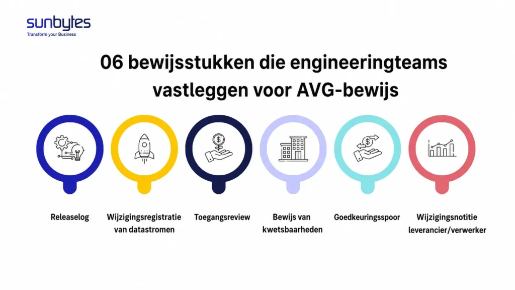 Wat moeten engineeringteams documenteren voor AVG-bewijs