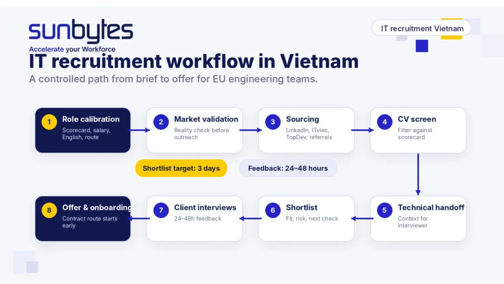 it-recruitment-vietnam-workflow