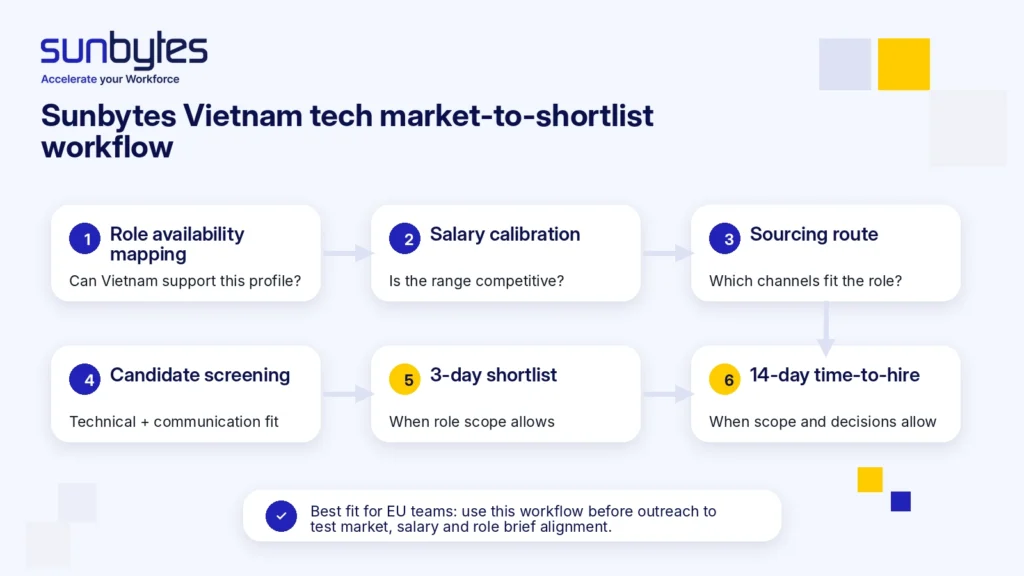 sunbytes-vietnam-tech-market-to-shortlist-workflow