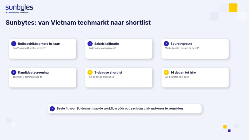 Sunbytes Vietnam Tech Market selecteert workflow