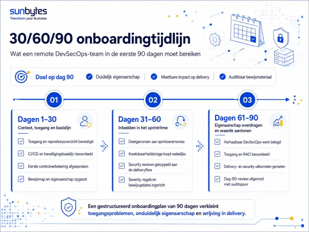 30/60/90 onboarding timeline met outcomes per fase.