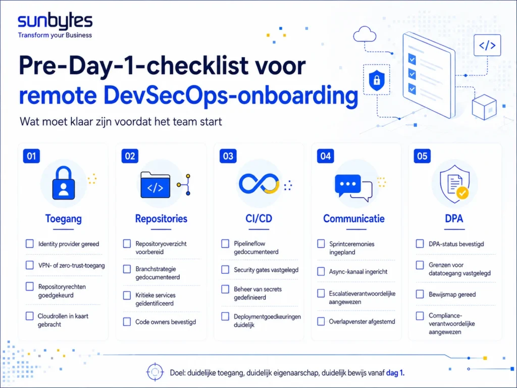 Checklist vóór dag 1 over access, repositories, CI/CD, communicatie en DPA