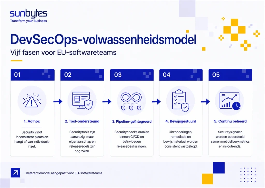 DevSecOps-maturity model