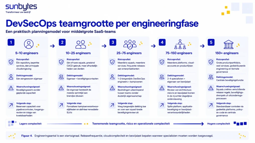 DevSecOps teamgrootte per engineeringfase