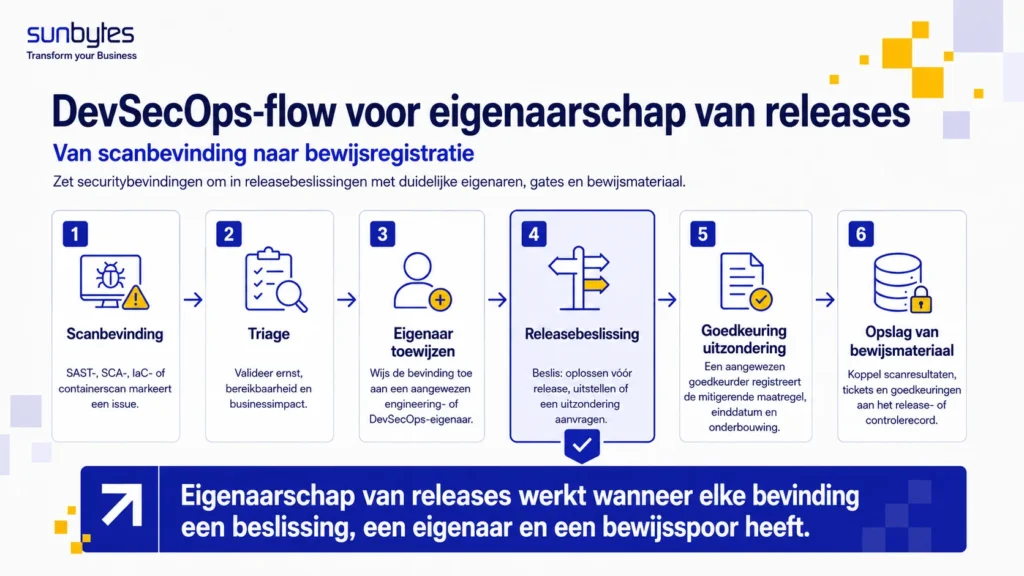 Release-eigenaarschap werkt wanneer elke finding een beslissing, een eigenaar en een evidence-spoor heeft