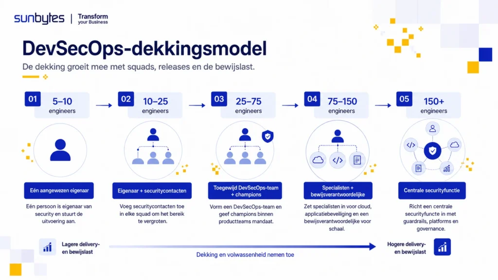 Omvang van een DevSecOps-team