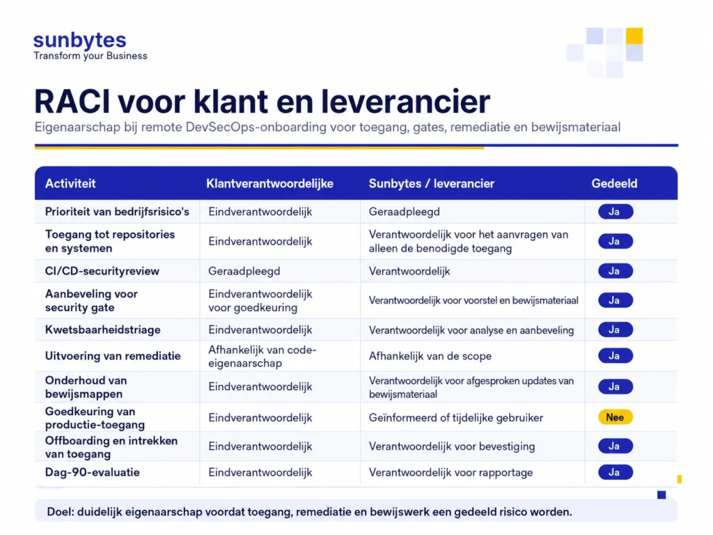 RACI-voor-klant-en-provider-bij-remote-DevSecOps-onboarding