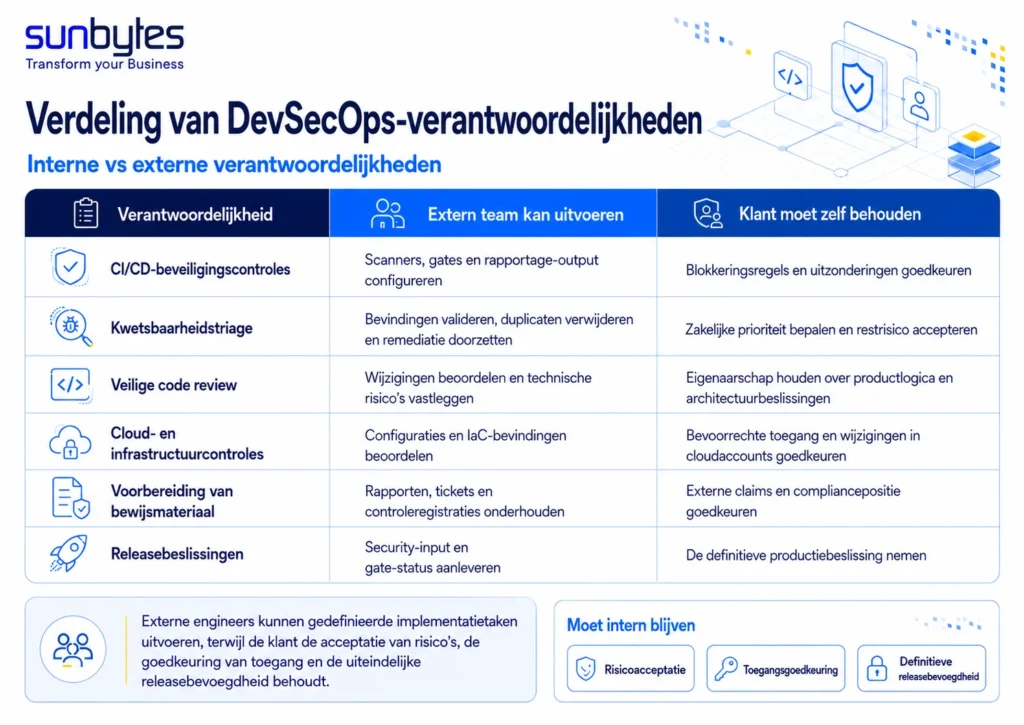 Verdeling van DevSecOps-verantwoordelijkheden