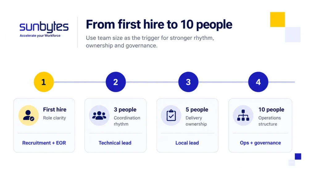 Vietnam-remote-team-scale-roadmap-from-first-hire-to-10-people
