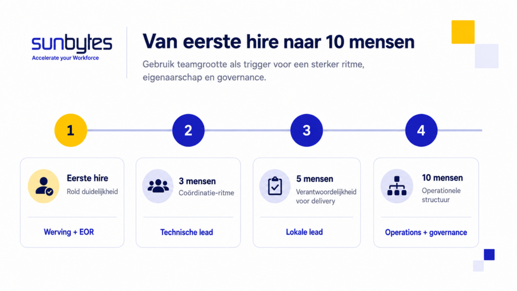Vietnam-remote-team-scale-roadmap-van-eerste-hire-naar-10-mensen