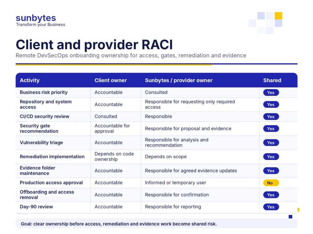 Client vs provider ownership for access, security gates, remediation and evidence