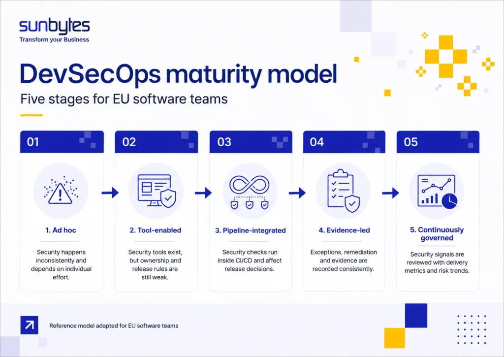DevSecOps maturity model