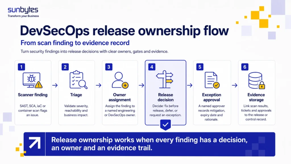 Release ownership works when every finding has a decision, an owner and an evidence trail.