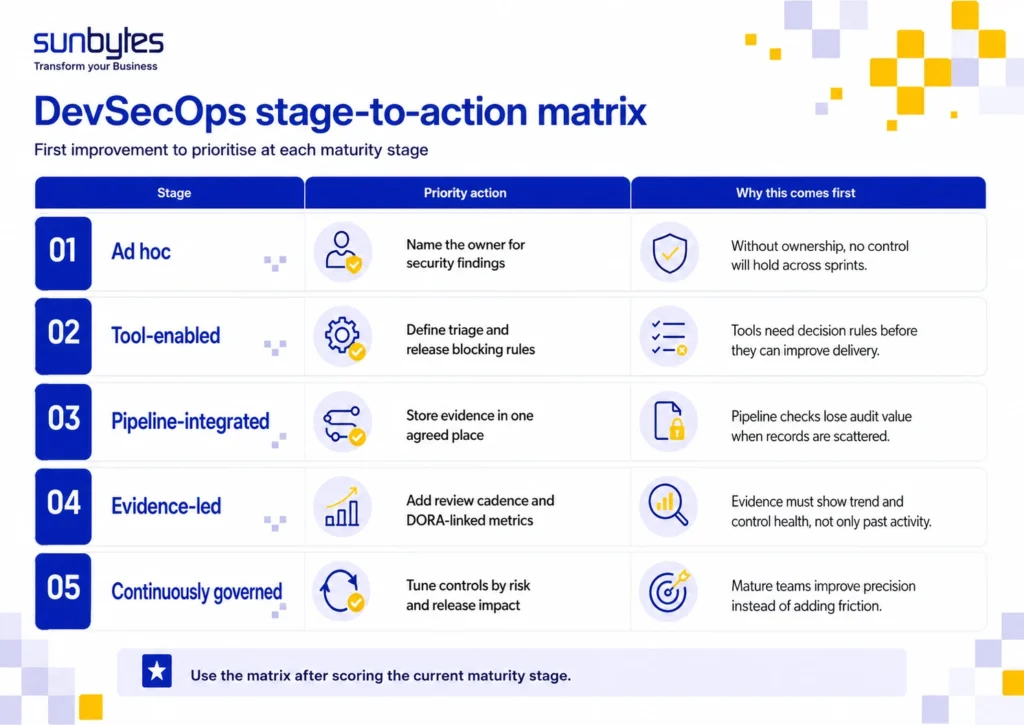 Devsecops stage action matrix