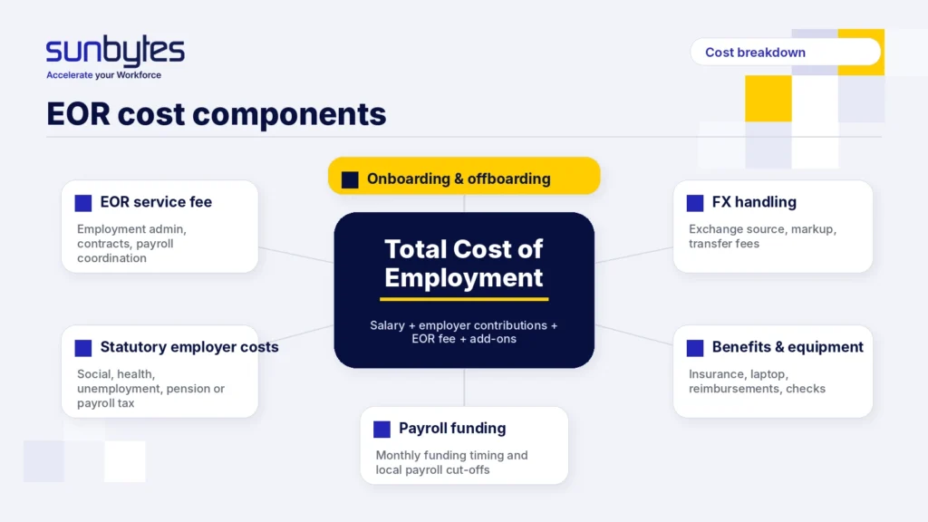 EOR-kosten bestaan niet alleen uit de maandelijkse providerfee. Het uiteindelijke budget omvat wettelijke werkgeverskosten, payrollfunding, benefits, FX, onboarding, offboarding en optionele add-ons