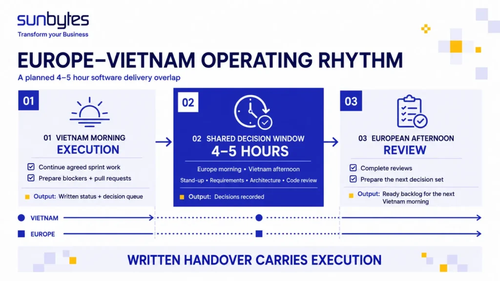 Europe and Vietnam 4-5 hour software delivery overlap