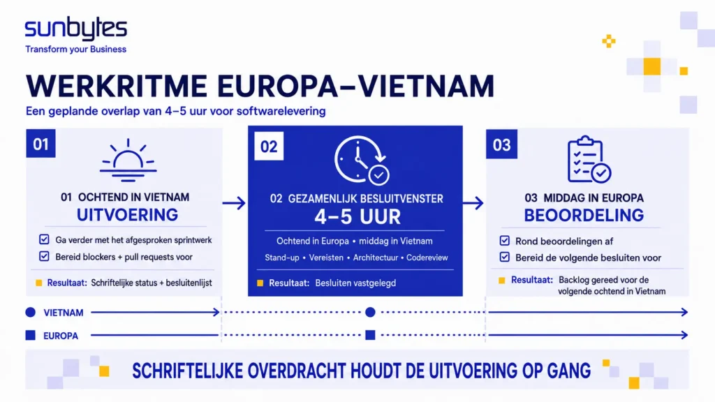 Werkritme met 4 tot 5 uur overlap tussen Europa en Vietnam