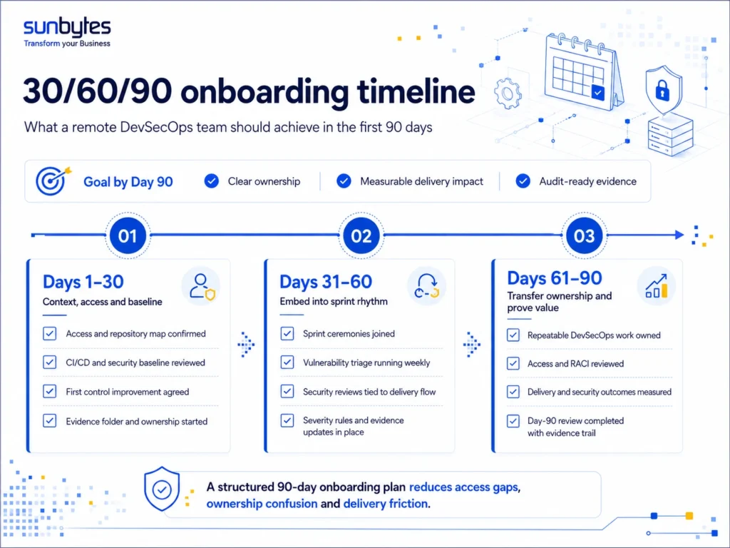 A 30/60/90 onboarding timeline with outcomes for each phase.