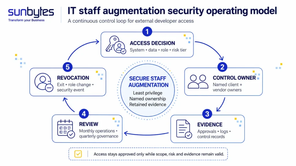 IT staff augmentation security operating model for EU software teams