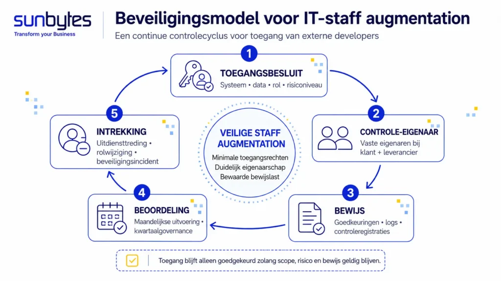 Security operating model voor IT staff augmentation bij Europese softwareteams