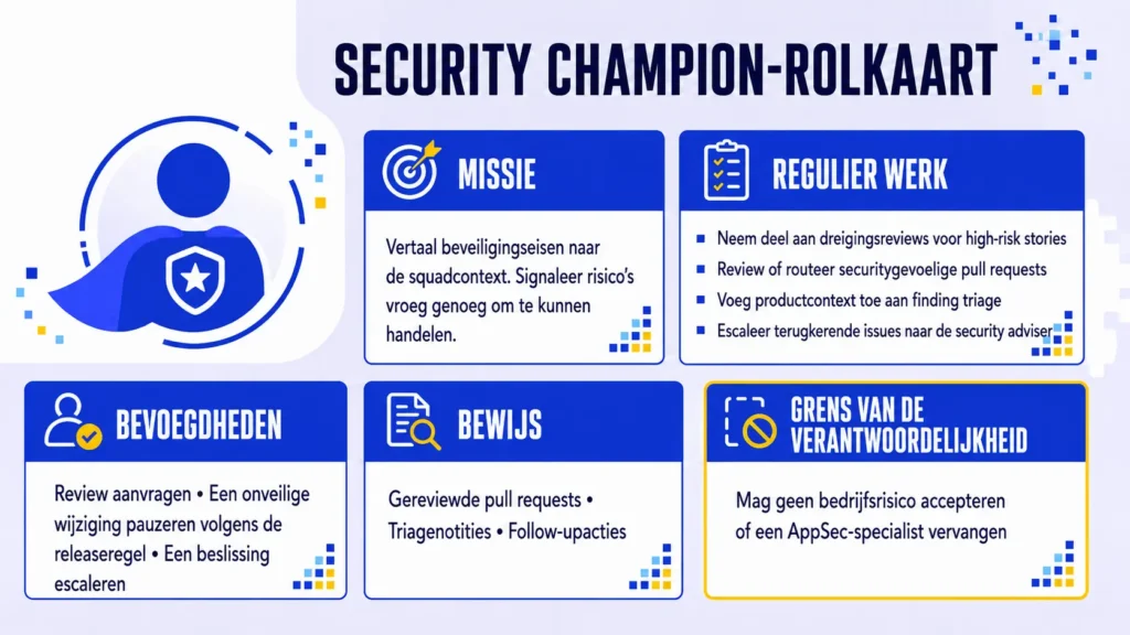 Rolkaart voor de security champion in gedistribueerde engineeringteams