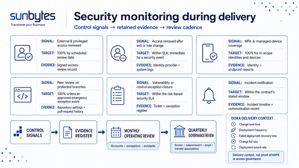 Security monitoring metrics for augmented software development teams
