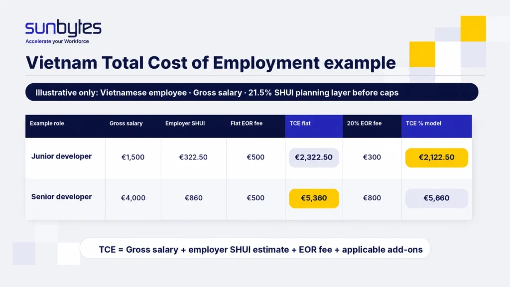 Total Cost of Employment omvat brutosalaris, werkgevers-SHUI-raming, EOR-fee en eventuele add-ons die op de rol van toepassing zijn