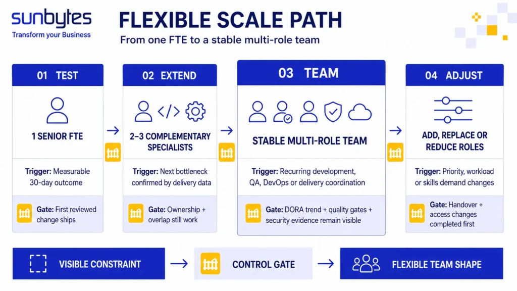 Flexible Vietnam staff augmentation scale path from one FTE to a team