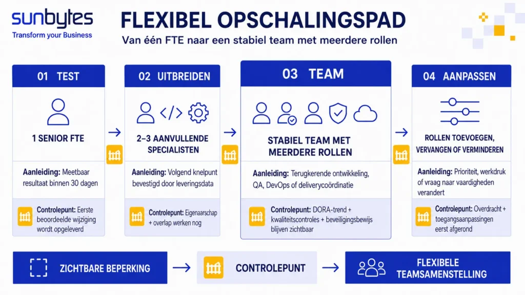 Flexibel opschalingspad van één FTE naar een team via staff augmentation in Vietnam