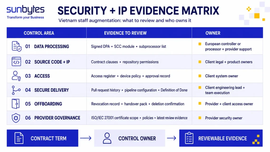 Security and IP evidence matrix for Vietnam staff augmentation
