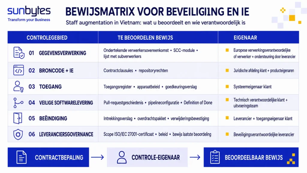 Bewijsmatrix voor beveiliging en IP bij staff augmentation vanuit Vietnam