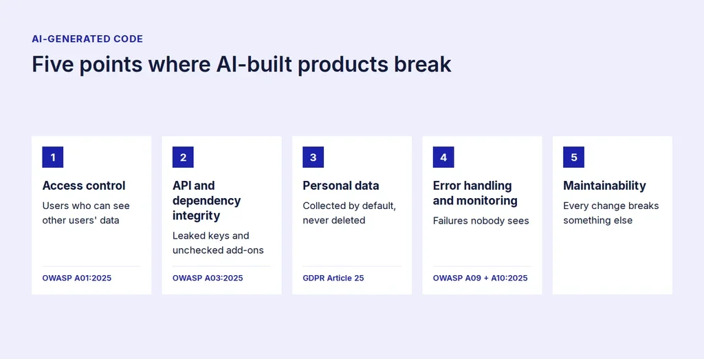 Figure 2. Five points where AI-built products break Five points where AI-built products break