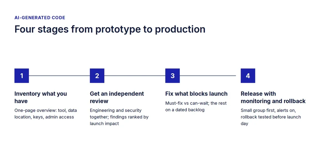 Figure 3. Four stages from prototype to production Four-stages-for-taking-AI-generated-code-from-prototype-to-production