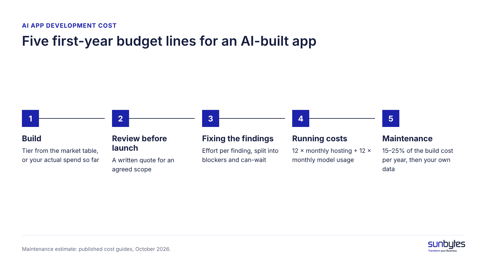 ai-app-development-cost-first-year-budget