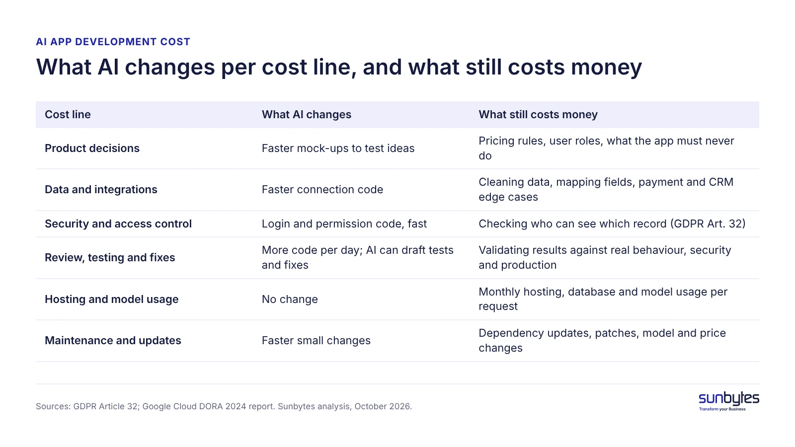 ai-app-development-cost-what-ai-saves