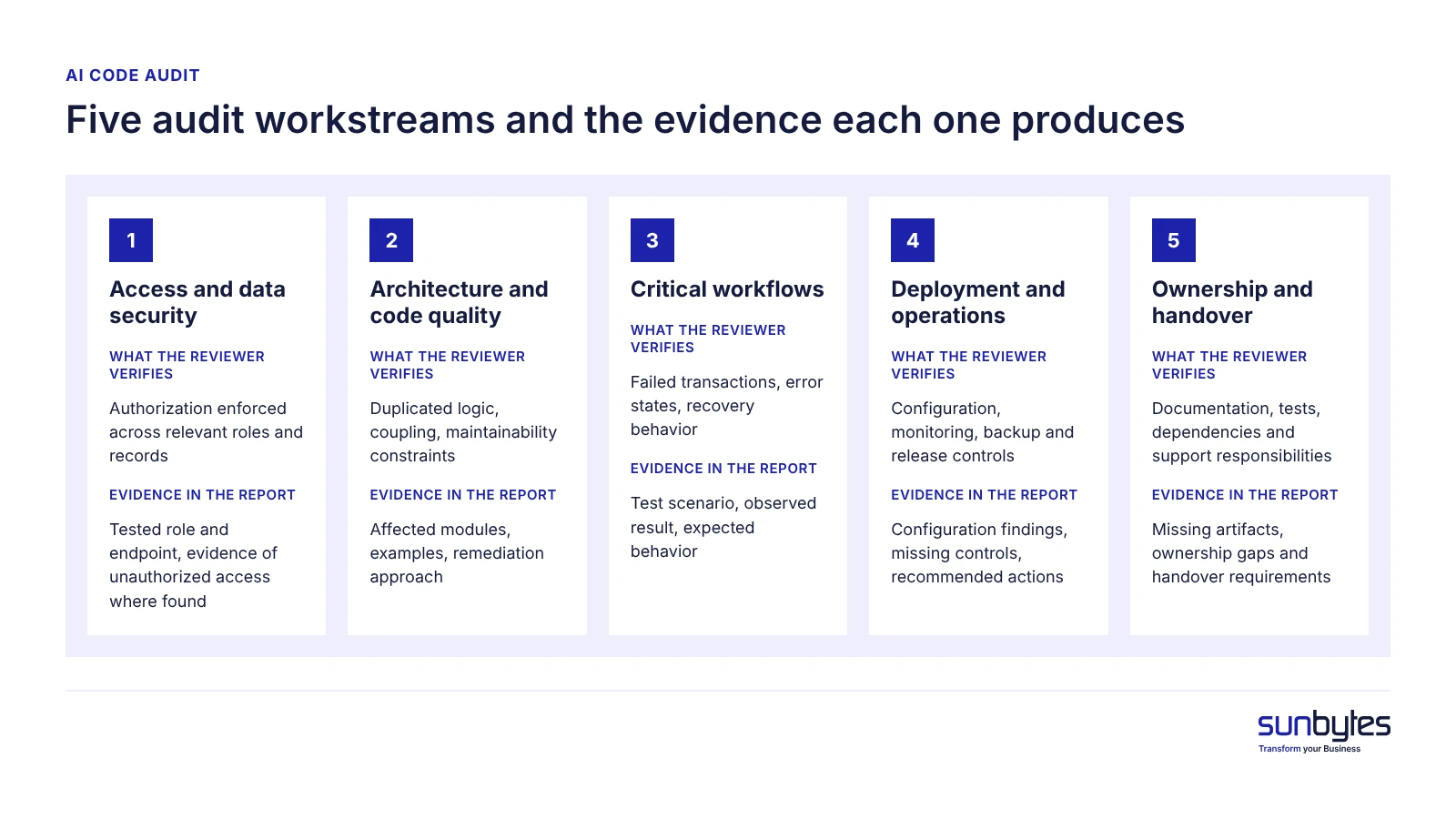 Figure 1. Five audit workstreams and the evidence each one produces