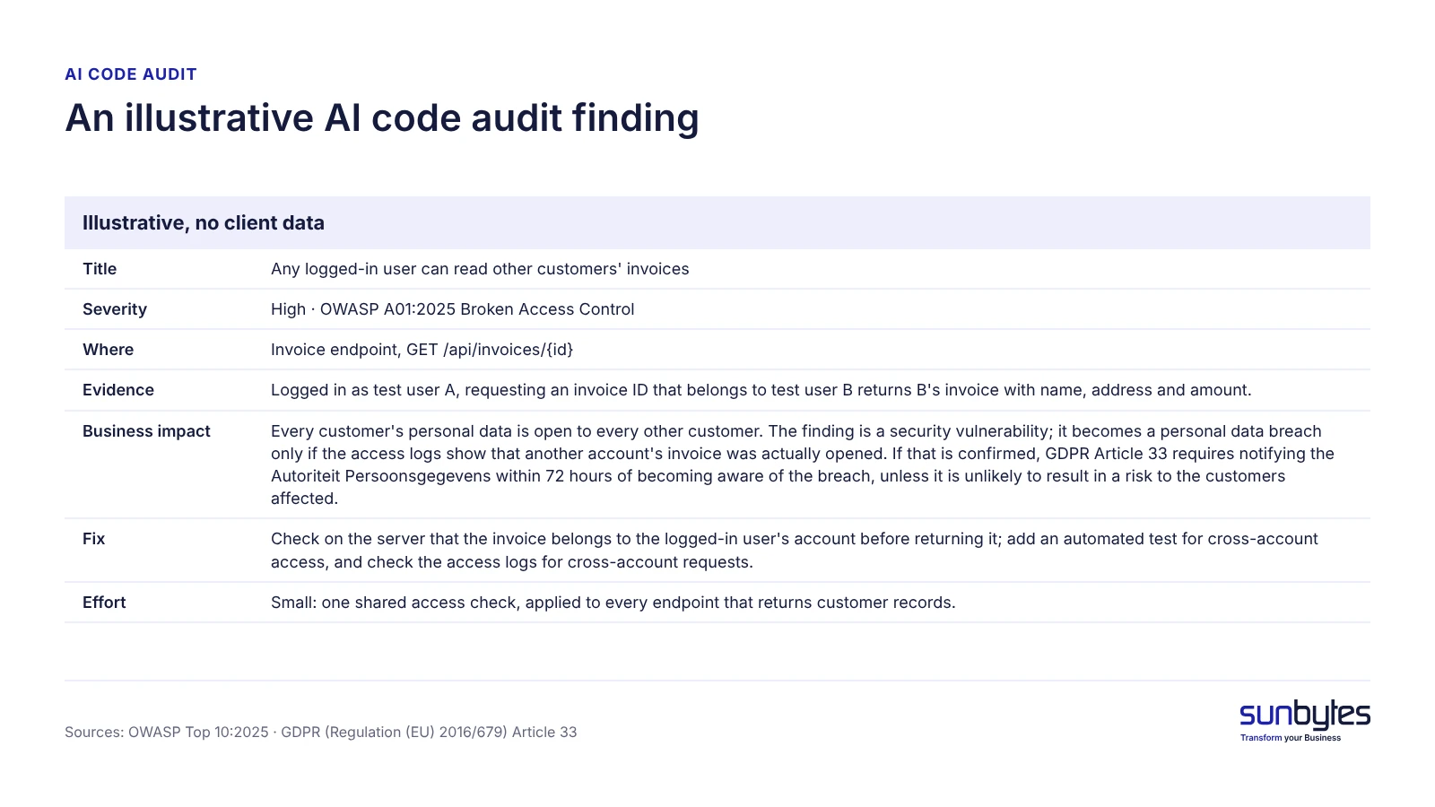 Figure 3. An illustrative AI code audit finding