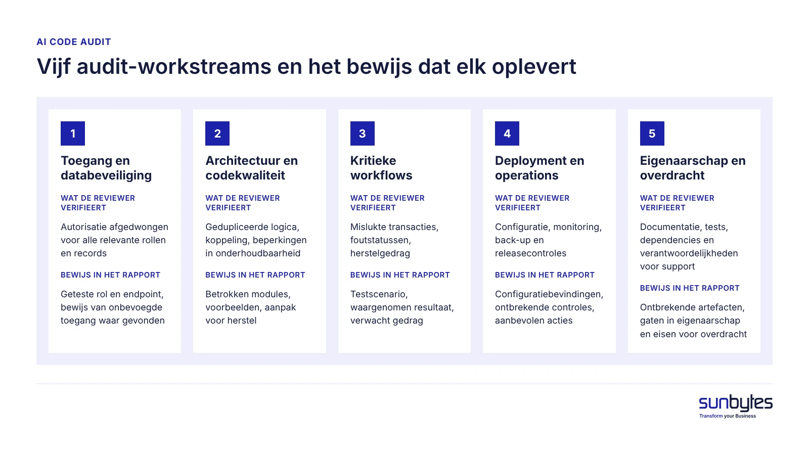 Figuur 1. Vijf audit-workstreams en het bewijs dat elk oplevert ai-code-audit-vijf-workstreams