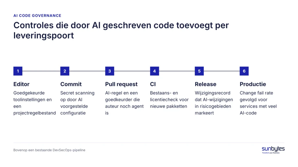 ai-code-governance-leveringspoorten