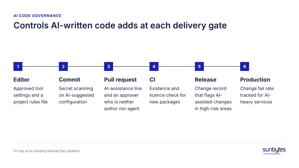 controls does AI-written code need at each delivery gate