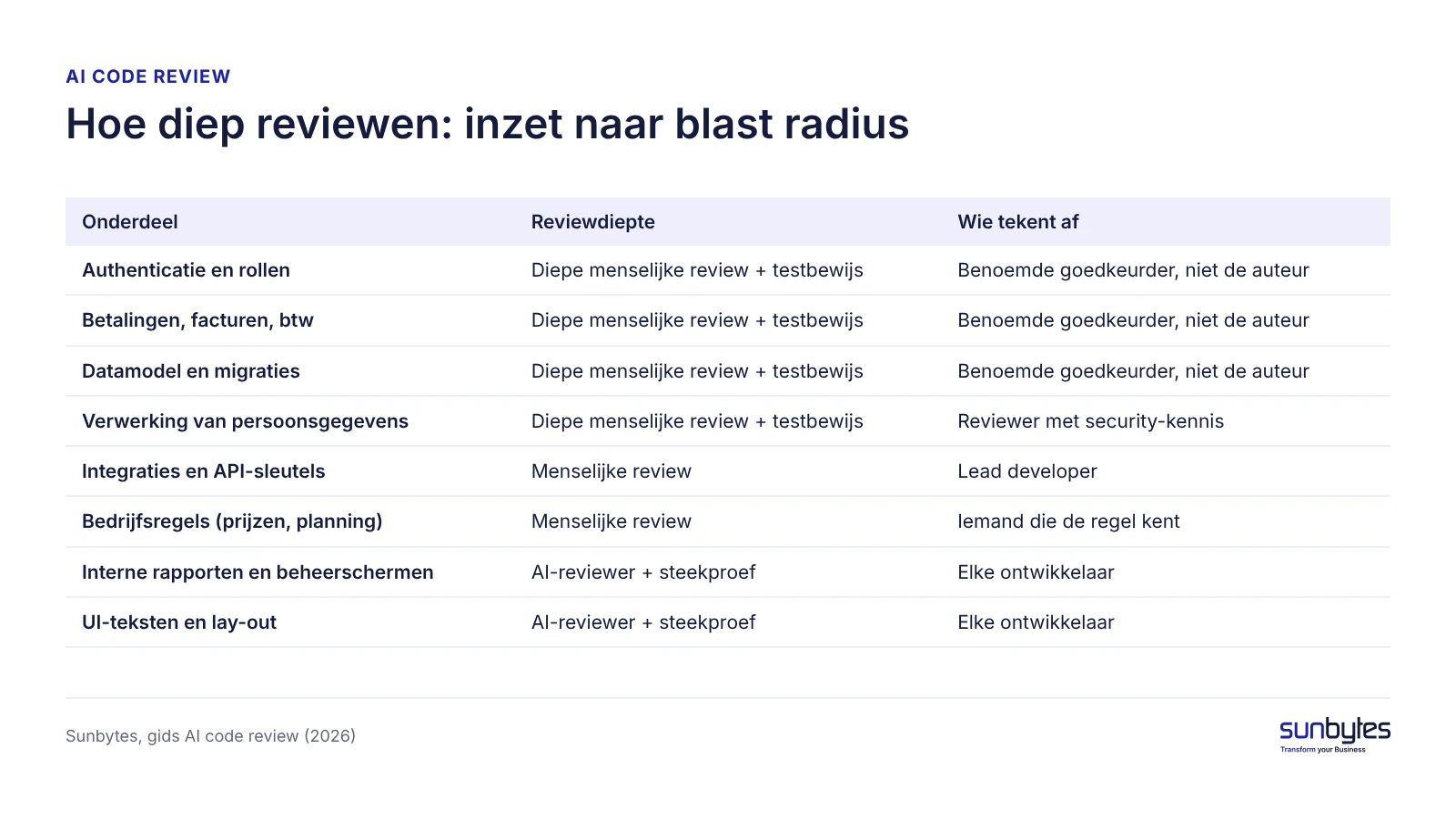 ai-code-review-blast-radius