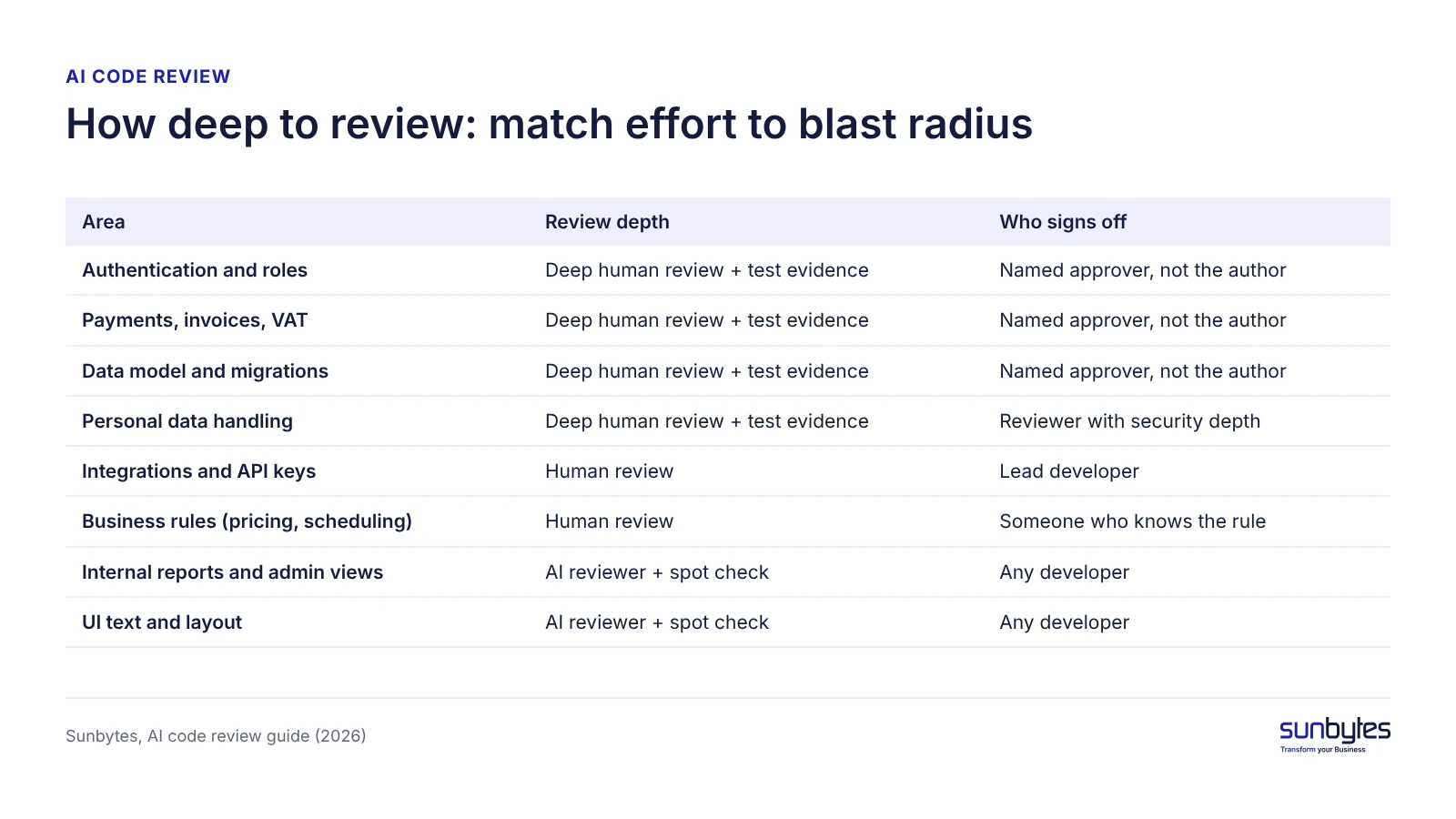 ai-code-review-blast-radius