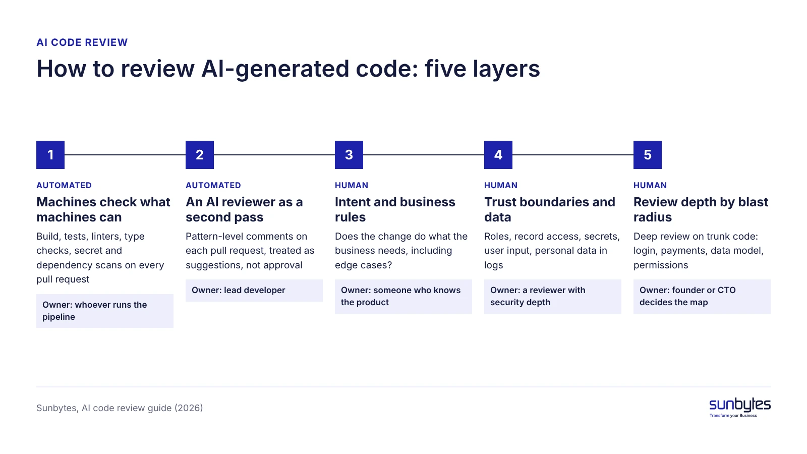 ai-code-review-five-layers