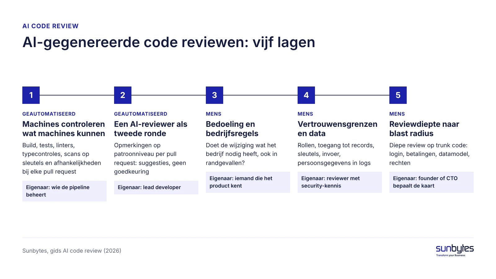 ai-code-review-vijf-lagen