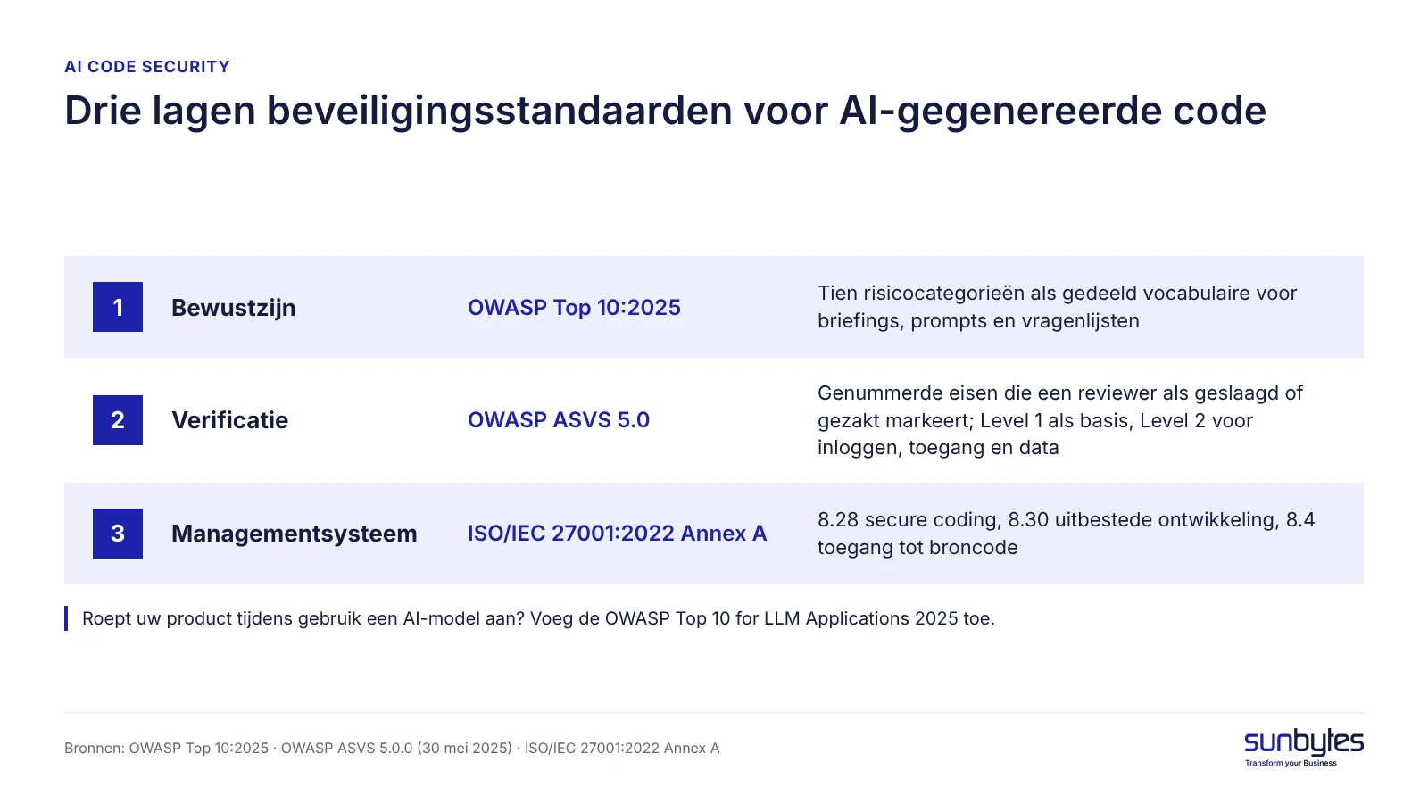 Een startpakket met bewijs voor AI code security