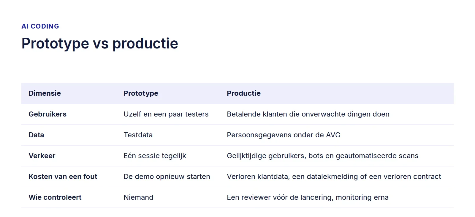 Figuur 1. Prototype vs productie ai-coding-in-productie-prototype-vs-productie