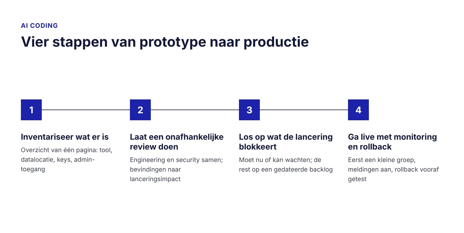 Figuur 3. Vier stappen van prototype naar productie ai-coding-in-productie-vier-stappen