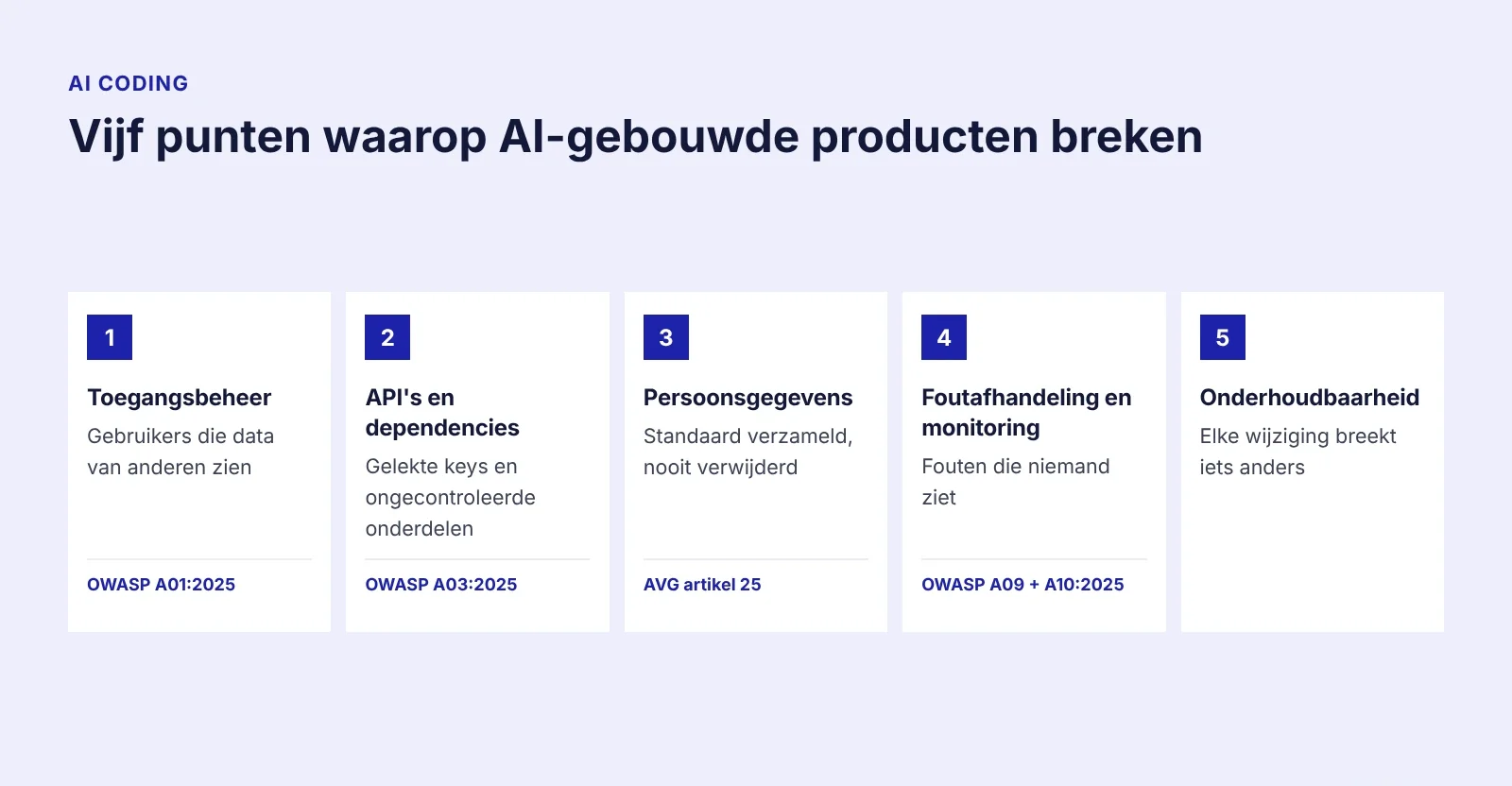 Figuur 2. Vijf punten waarop AI-gebouwde producten breken ai-coding-in-productie-vijf-zwakke-punten