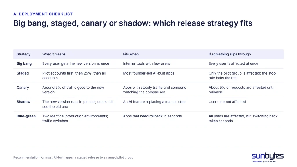 Big bang, staged, canary or shadow: which release strategy fits